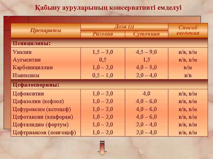 Қабыну ауруларының консервативті емделуі Препараты Доза (г) Разовая Суточная Способ введения Пеницилины: Уназин Аугментин