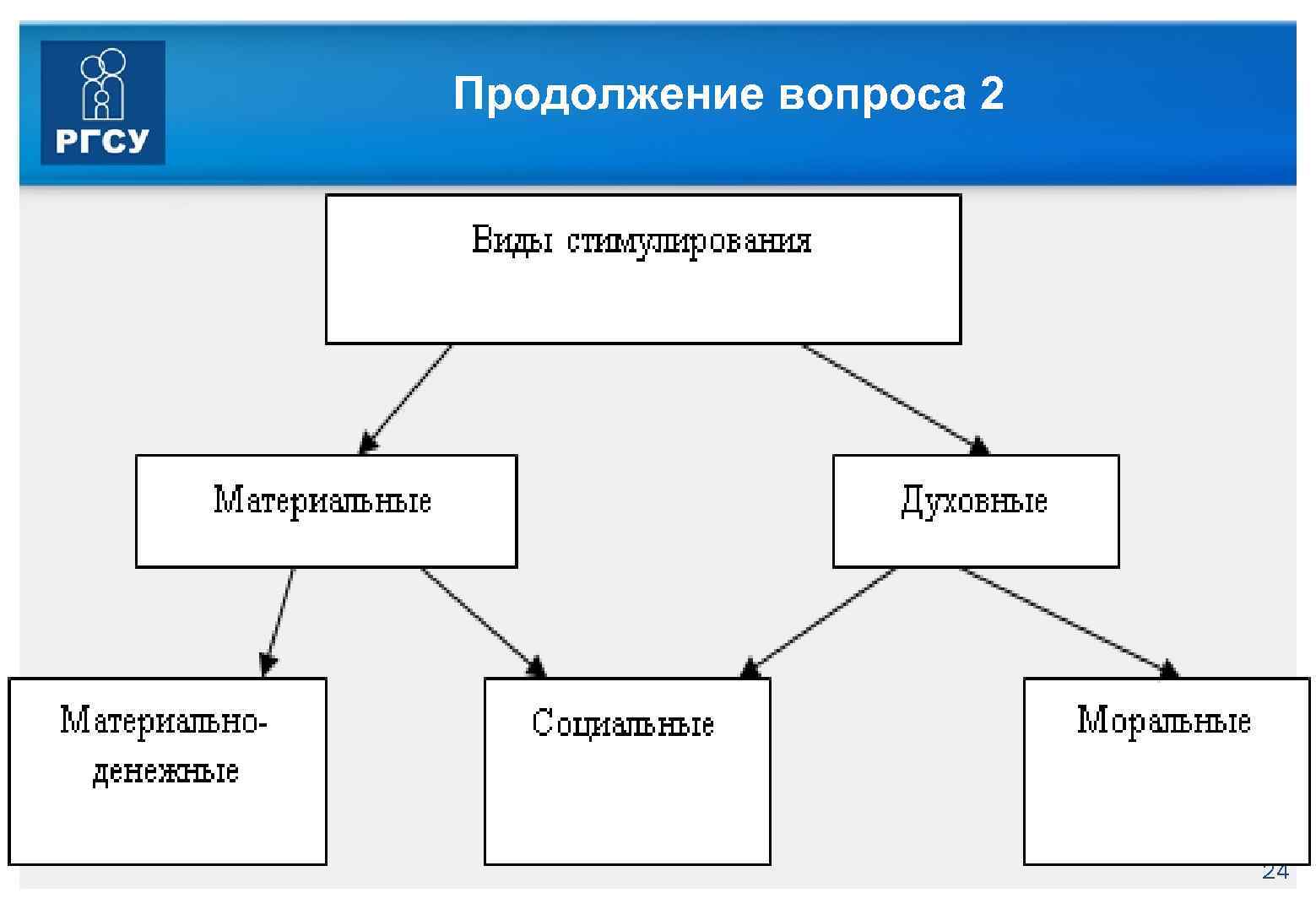 Продолжение вопроса 2 © РГСУ 2014 24 