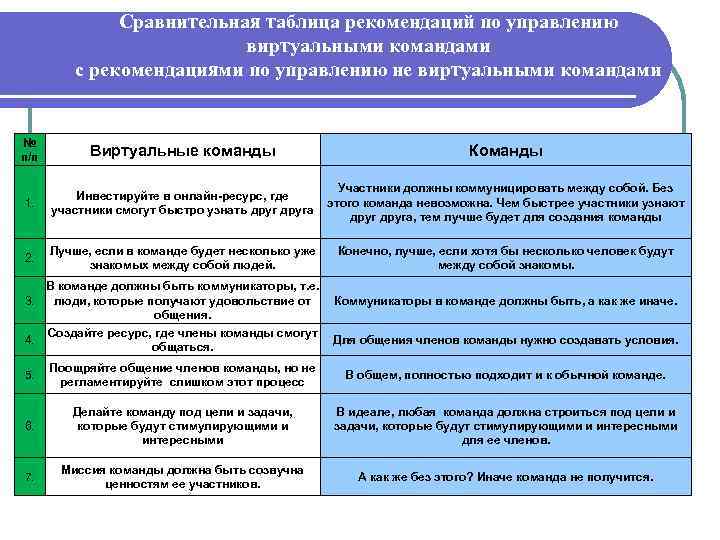 Сравнительная таблица рекомендаций по управлению виртуальными командами с рекомендациями по управлению не виртуальными командами