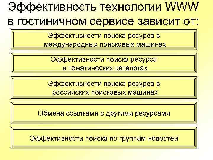 Эффективность технологии WWW в гостиничном сервисе зависит от: Эффективности поиска ресурса в международных поисковых