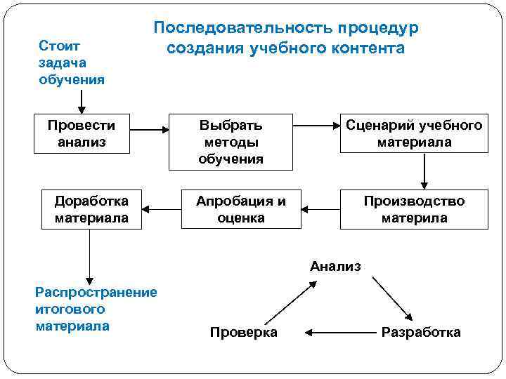 Стоит задача обучения Последовательность процедур создания учебного контента Провести анализ Доработка материала Выбрать методы