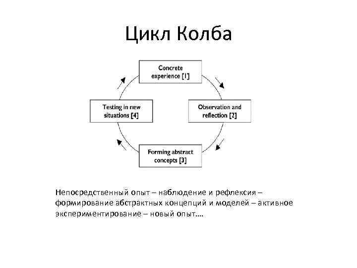 Цикл Колба Непосредственный опыт – наблюдение и рефлексия – формирование абстрактных концепций и моделей