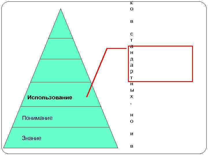 Использование Понимание Знание к о в с т а н д а р т