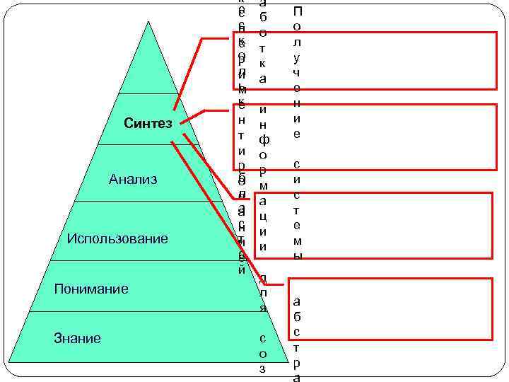 Синтез Анализ Использование Понимание Знание к е с с п к е о р