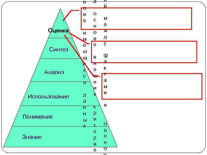 Оценка Синтез Анализ Использование Понимание Знание н о в е и м е ю