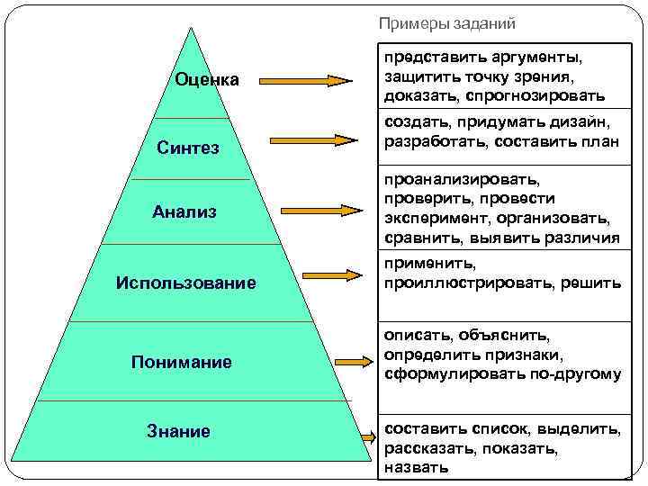 Примеры заданий Оценка Синтез Анализ Использование Понимание Знание представить аргументы, защитить точку зрения, доказать,
