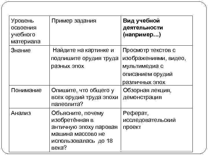 Уровень освоения учебного материала Пример задания Знание Найдите на картинке и Просмотр текстов с