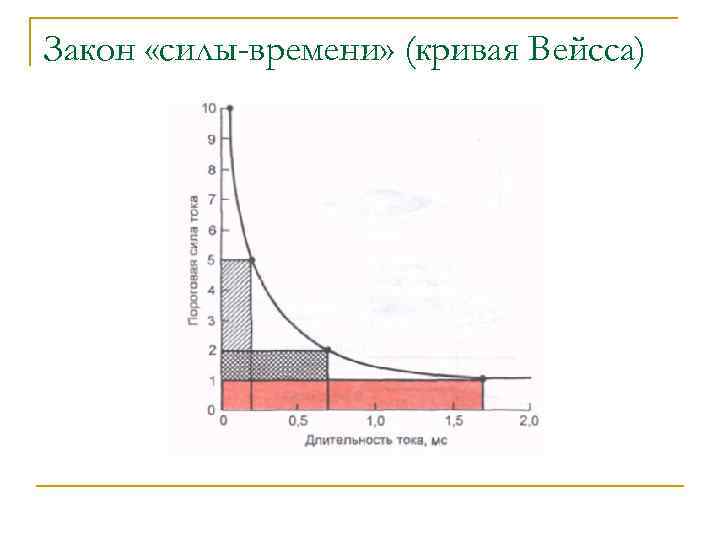 Кривая времени. Кривая Гоорвега-Вейса-Лапика. Кривая силы длительности физиология. Кривая силы времени Гоорвега Вейса. Кривая сила Длительность.