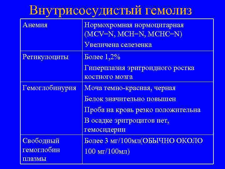 Внутрисосудистый гемолиз Анемия Нормохромная нормоцитарная (MCV=N, MCHC=N) Увеличена селезенка Ретикулоциты Более 1, 2% Гиперплазия
