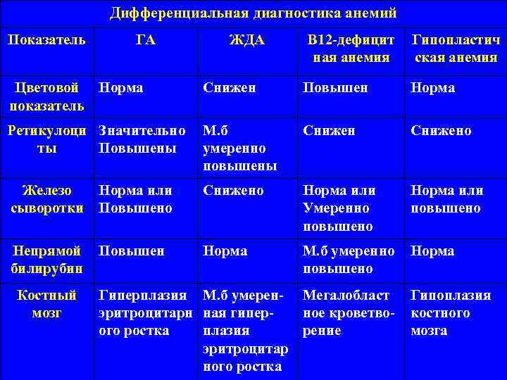 Дифференциальная диагностика анемий Показатель ГА ЖДА В 12 -дефицит ная анемия Гипопластич ская анемия