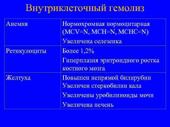 Внутриклеточный гемолиз Анемия Ретикулоциты Желтуха Нормохромная нормоцитарная (MCV=N, MCHC=N) Увеличена селезенка Более 1, 2%
