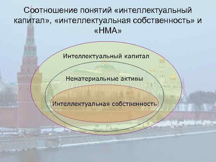 Соотношение понятий «интеллектуальный капитал» , «интеллектуальная собственность» и «НМА» Интеллектуальный капитал Нематериальные активы Интеллектуальная
