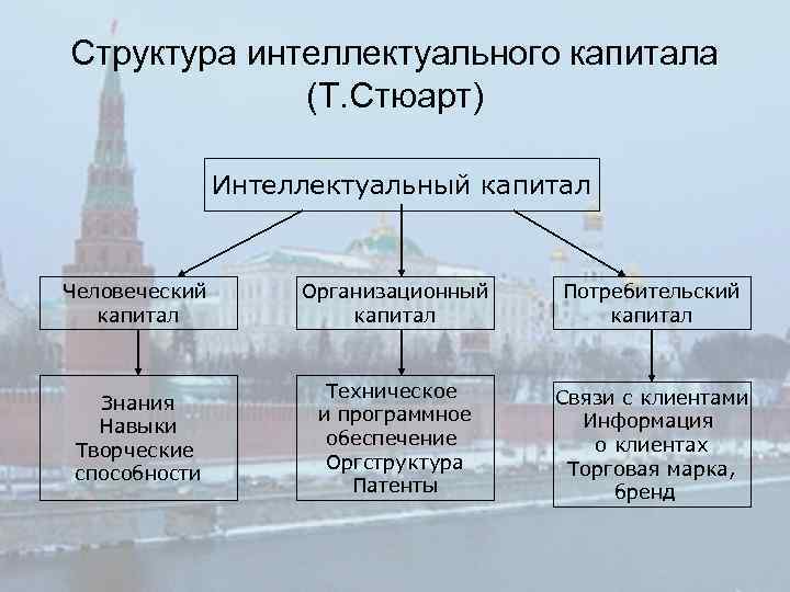 Структура интеллектуального капитала (Т. Стюарт) Интеллектуальный капитал Человеческий капитал Организационный капитал Потребительский капитал Знания