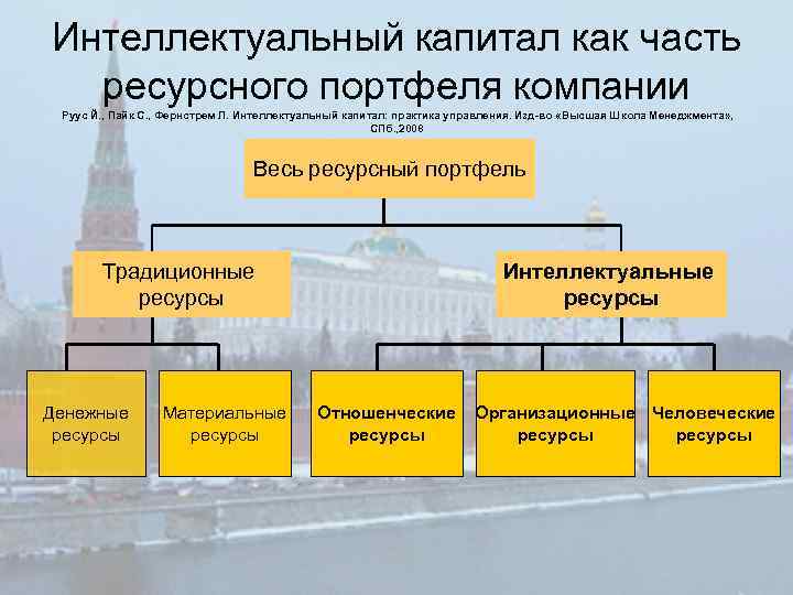 Интеллектуальный капитал как часть ресурсного портфеля компании Руус Й. , Пайк С. , Фернстрем