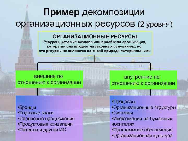 Пример декомпозиции организационных ресурсов (2 уровня) ОРГАНИЗАЦИОННЫЕ РЕСУРСЫ Ресурсы, которые создала или приобрела организация,