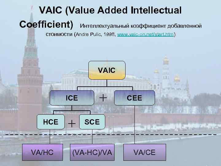 VAIC (Value Added Intellectual Coefficient) Интеллектуальный коэффициент добавленной стоимости (Andre Pulic, 1998, www. vaic-on.