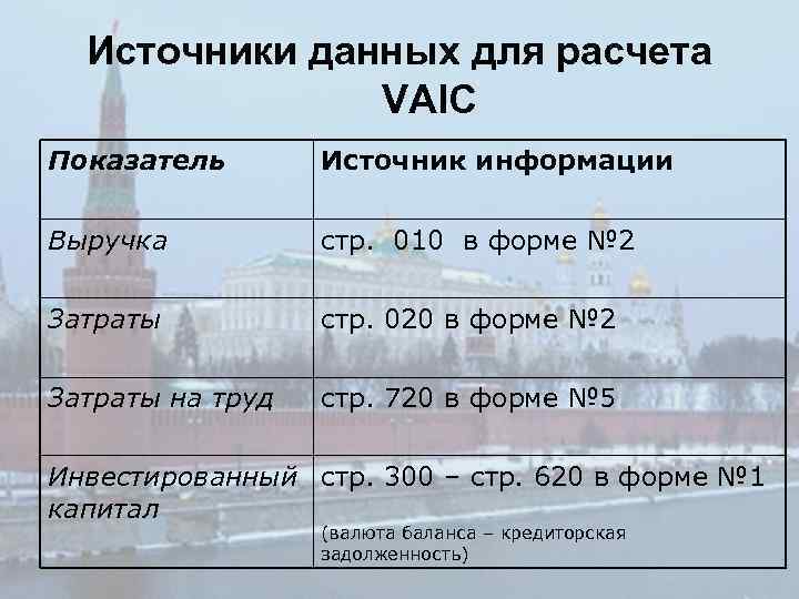 Источники данных для расчета VAIC Показатель Источник информации Выручка стр. 010 в форме №