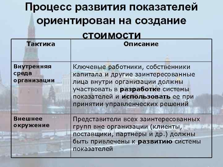 Процесс развития показателей ориентирован на создание стоимости Тактика Описание Внутренняя среда организации Ключевые работники,
