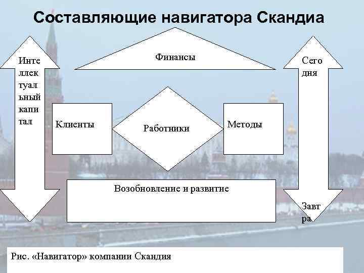 Составляющие навигатора Скандиа Инте ллек туал ьный капи тал Финансы Клиенты Работники Сего дня