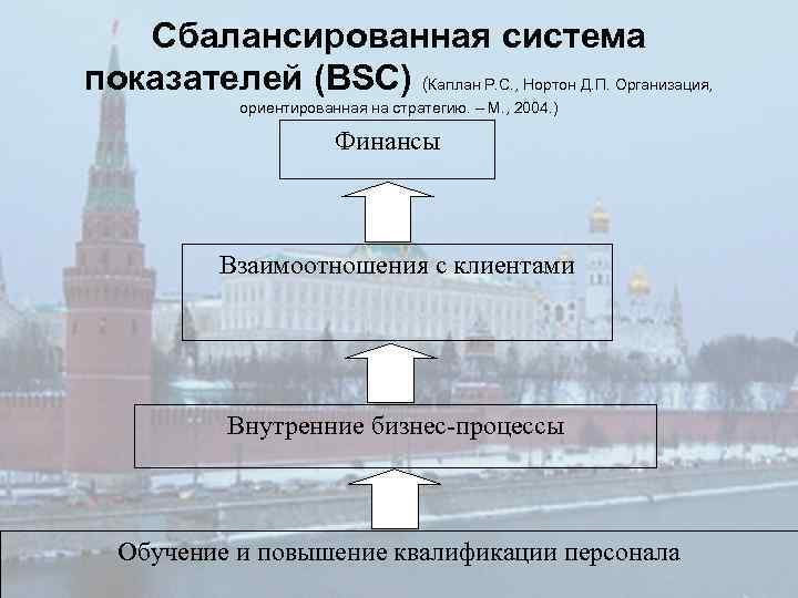 Сбалансированная система показателей (BSC) (Каплан Р. С. , Нортон Д. П. Организация, ориентированная на