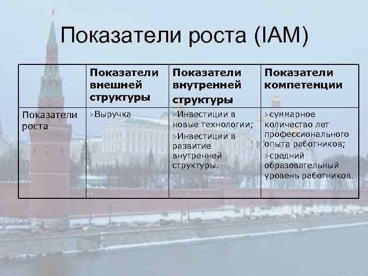 Показатели роста (IAM) Показатели внешней структуры Показатели роста Показатели внутренней структуры Показатели компетенции ØВыручка