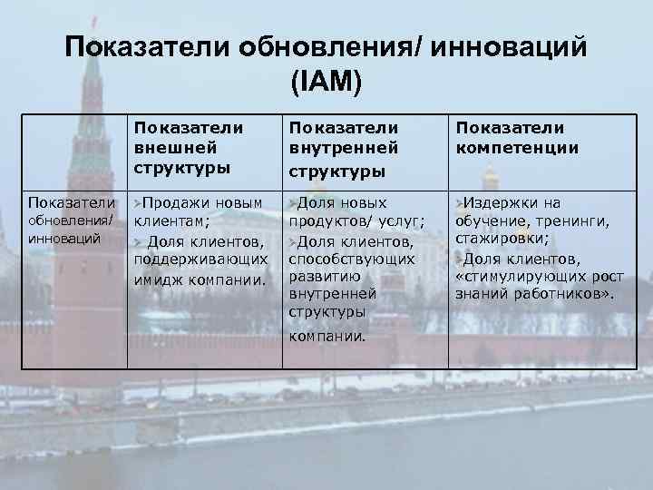 Показатели обновления/ инноваций (IAM) Показатели внешней структуры Показатели обновления/ инноваций Показатели внутренней структуры Показатели