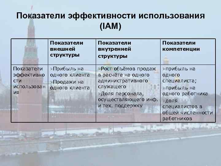 Показатели эффективности использования (IAM) Показатели внешней структуры Показатели ØПрибыль на эффективно одного клиента сти