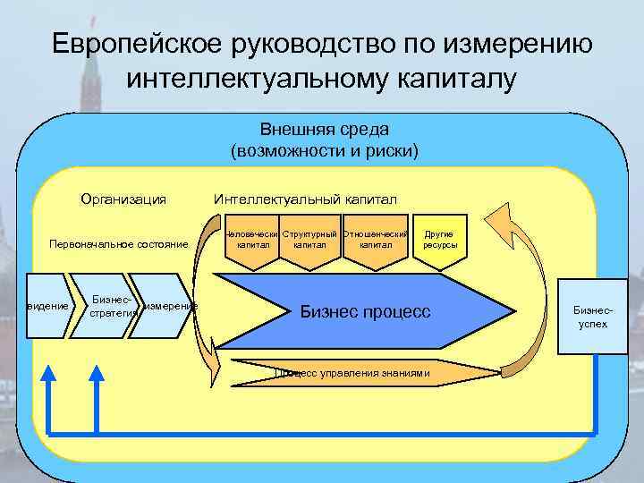 Европейское руководство по измерению интеллектуальному капиталу Внешняя среда (возможности и риски) Организация Первоначальное состояние