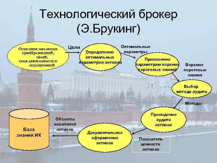 Технологический брокер (Э. Брукинг) Описание желаемых преобразований, целей, поля деятельности и ограничений Цели Оптимальные