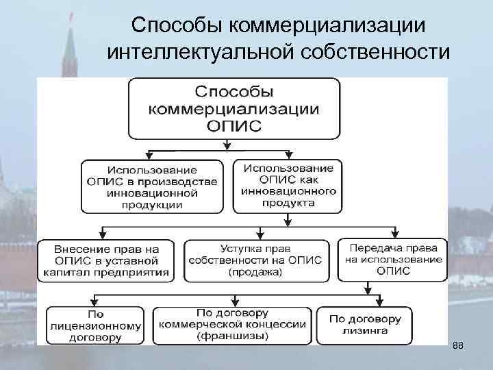 Способы коммерциализации интеллектуальной собственности 88 
