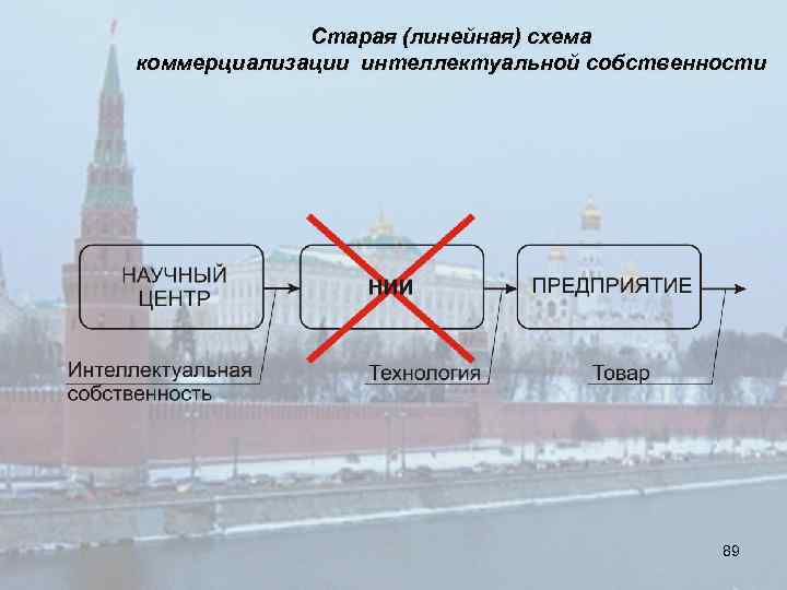 Старая (линейная) схема коммерциализации интеллектуальной собственности 89 