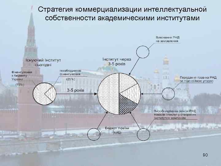 Стратегия коммерциализации интеллектуальной собственности академическими институтами 90 