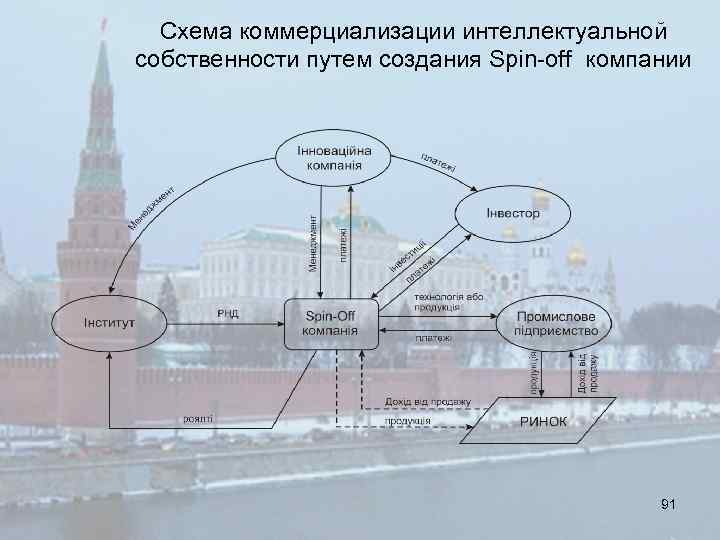 Схема коммерциализации интеллектуальной собственности путем создания Spin-off компании 91 