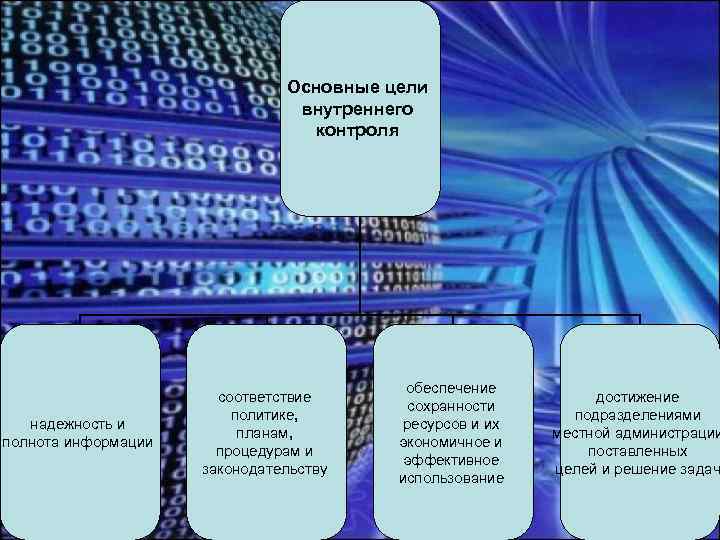 Основные цели внутреннего контроля надежность и полнота информации соответствие политике, планам, процедурам и законодательству