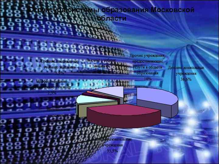 Структура системы образования Московской области 
