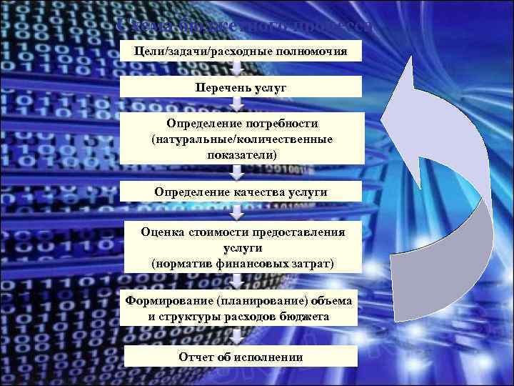 Схема бюджетного процесса Цели/задачи/расходные полномочия Перечень услуг Определение потребности (натуральные/количественные показатели) Определение качества услуги