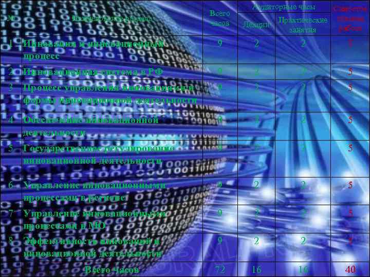 Аудиторные часы Самостоя Практические тельная работа занятия Всего часов Лекции 1 Инновация и инновационный