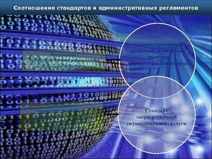 Соотношение стандартов и административных регламентов Внутренние процедуры органа, результатом которых выступает услуга Требования к