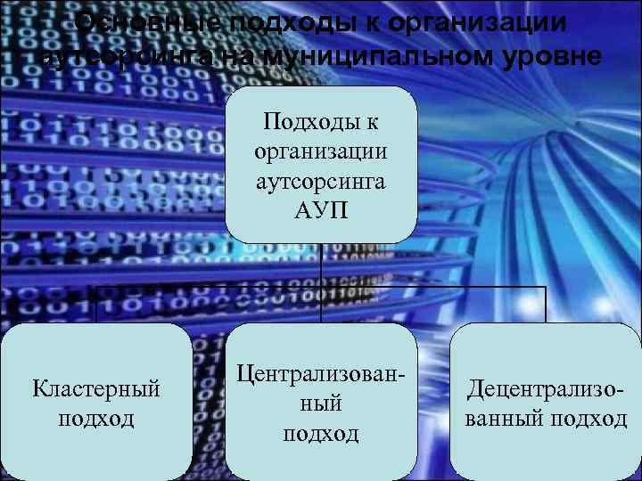 Основные подходы к организации аутсорсинга на муниципальном уровне Подходы к организации аутсорсинга АУП Кластерный