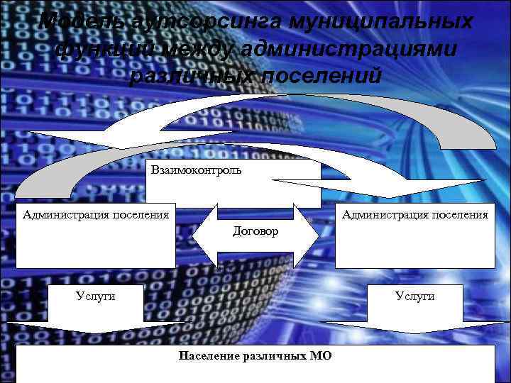 Модель аутсорсинга муниципальных функций между администрациями различных поселений Взаимоконтроль Администрация поселения Договор Услуги Население