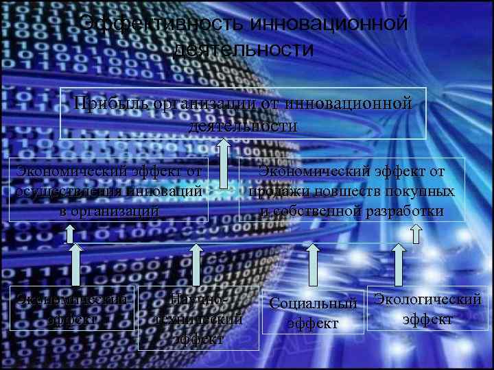 Эффективность инновационной деятельности Прибыль организации от инновационной деятельности Экономический эффект от осуществления инноваций в