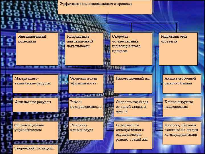Эффективность инновационного процесса Инновационный потенциал Направление инновационной деятельности Скорость осуществления инновационного процесса Маркетинговая стратегия