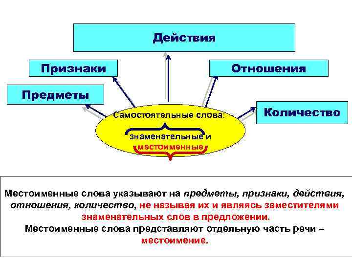 Действия Признаки Отношения Предметы Самостоятельные слова: Количество знаменательные и местоименные Местоименные слова указывают на