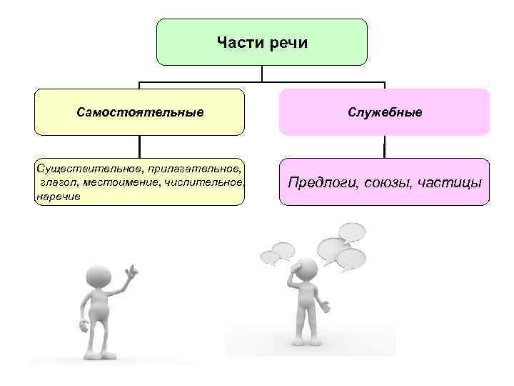 Части речи Самостоятельные Служебные Существительное, прилагательное, глагол, местоимение, числительное, наречие Предлоги, союзы, частицы 