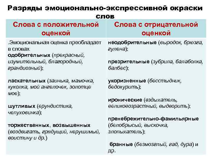 Разряды эмоционально-экспрессивной окраски слов Слова с положительной Слова с отрицательной оценкой. Эмoциoнaльнaя оцeнка преобладает