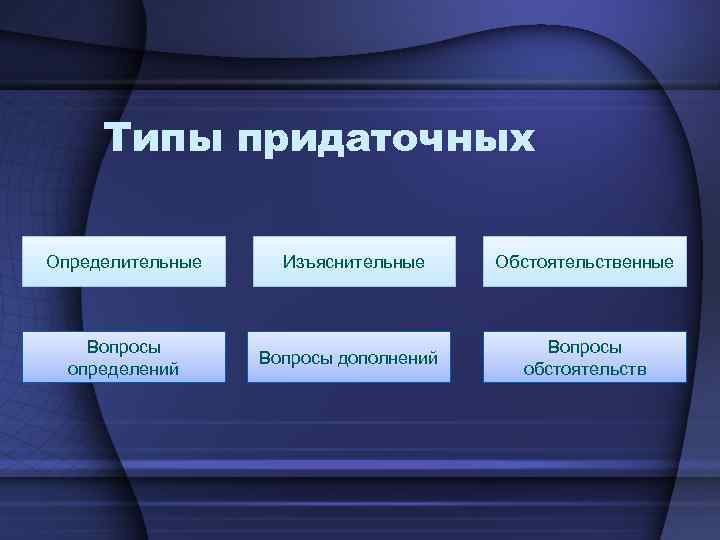 Типы придаточных Определительные Вопросы определений Изъяснительные Вопросы дополнений Обстоятельственные Вопросы обстоятельств 