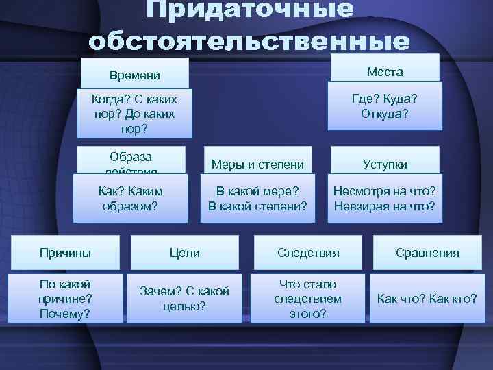 Придаточные обстоятельственные Времени Места Когда? С каких пор? До каких пор? Где? Куда? Откуда?