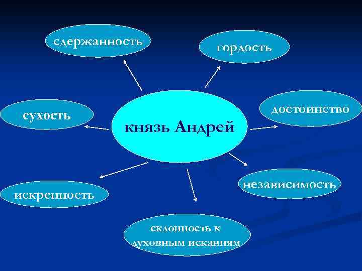 сдержанность сухость гордость достоинство князь Андрей независимость искренность склонность к духовным исканиям 