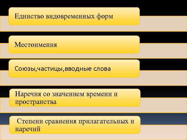 Единство видовременных форм Местоимения Союзы, частицы, вводные слова Наречия со значением времени и пространства