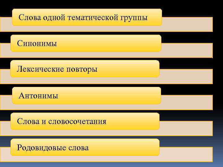 Слова одной тематической группы Синонимы Лексические повторы Антонимы Слова и словосочетания Родовидовые слова 